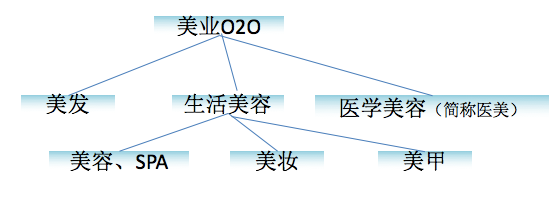 千亿美业市场，主赛道只有3条，医美正在领跑