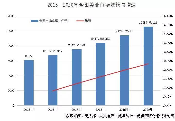 千亿美业市场，主赛道只有3条，医美正在领跑