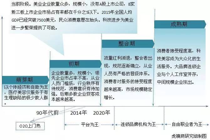 千亿美业市场，主赛道只有3条，医美正在领跑