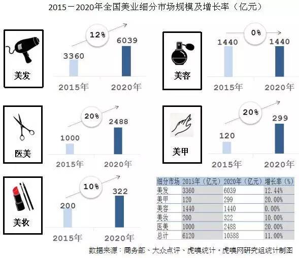 千亿美业市场，主赛道只有3条，医美正在领跑