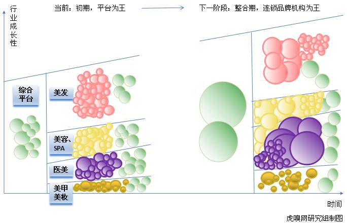 千亿美业市场，主赛道只有3条，医美正在领跑