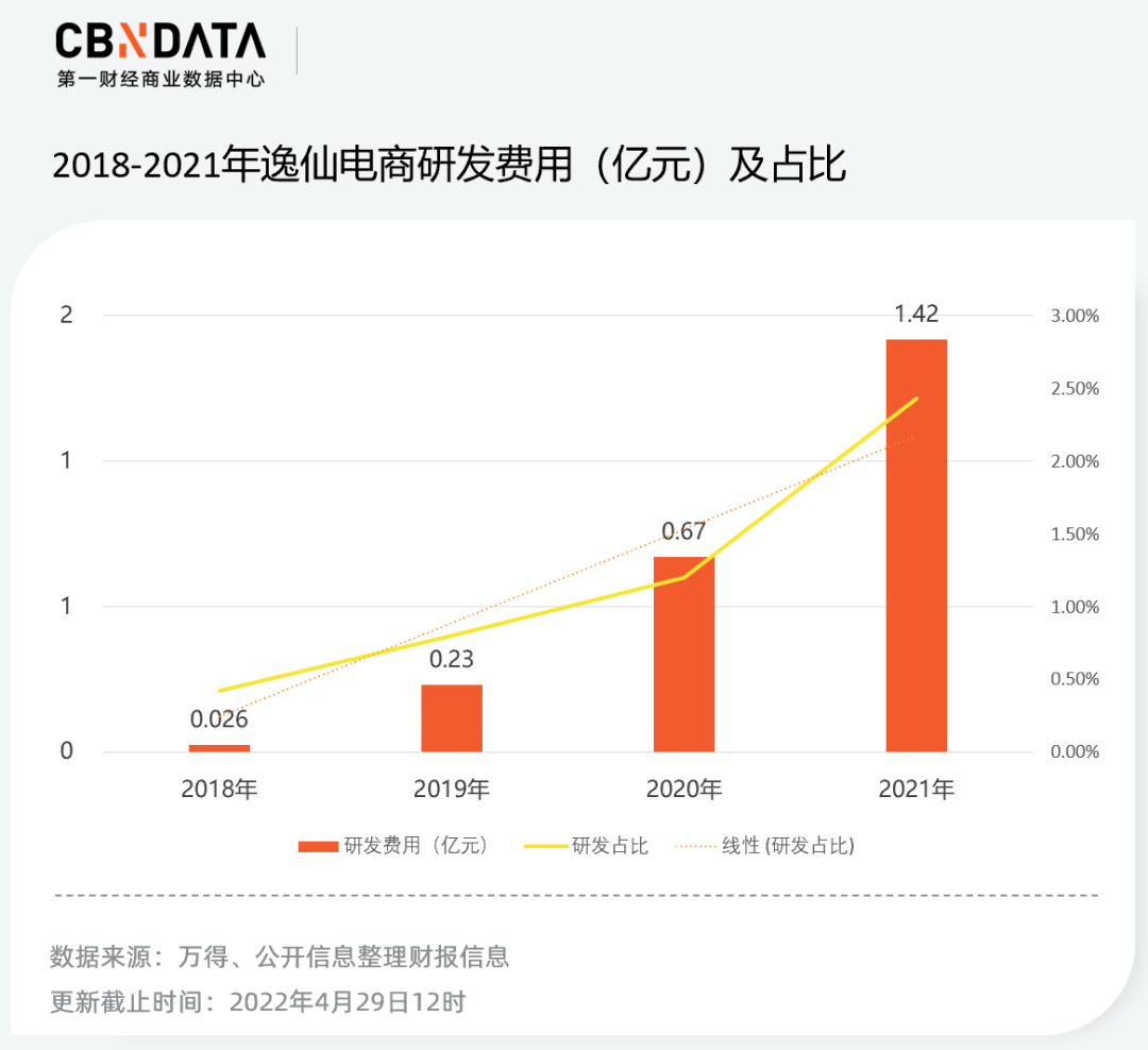 彩妆失色，“逸仙”补课