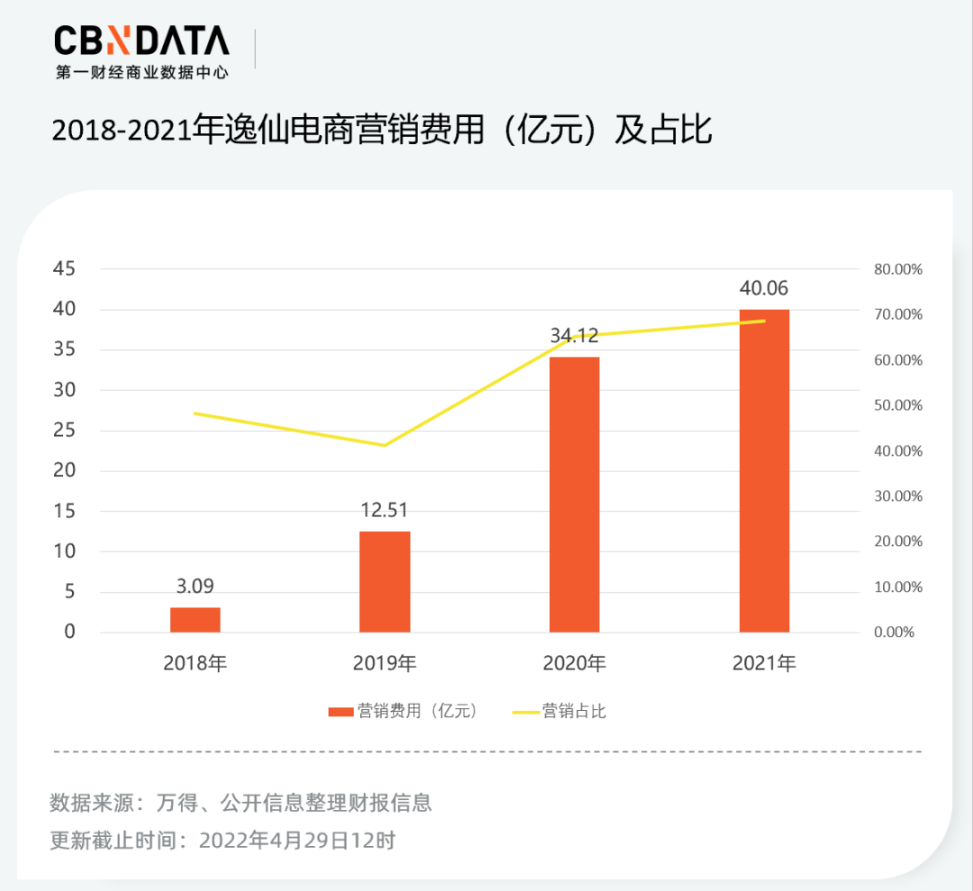 彩妆失色，“逸仙”补课