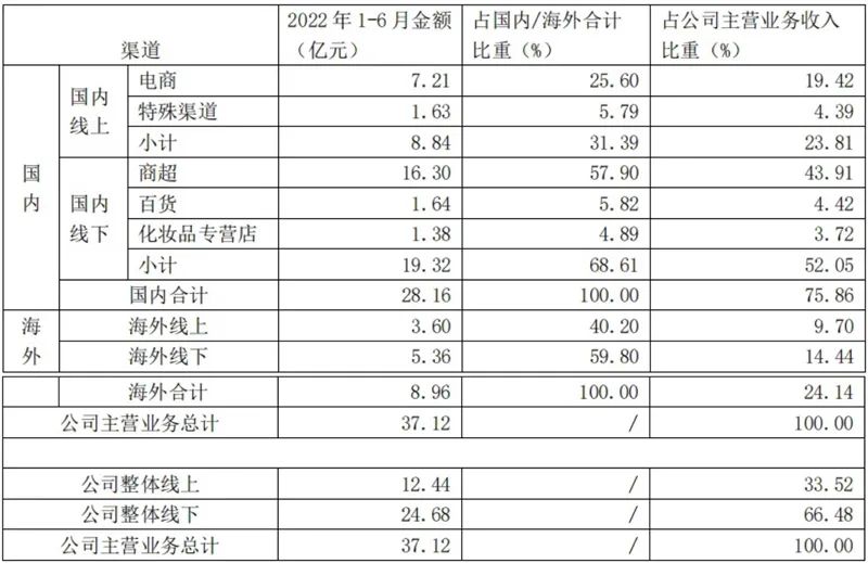 上海家化半年报营收37.15亿，下半年将力争两位数增长