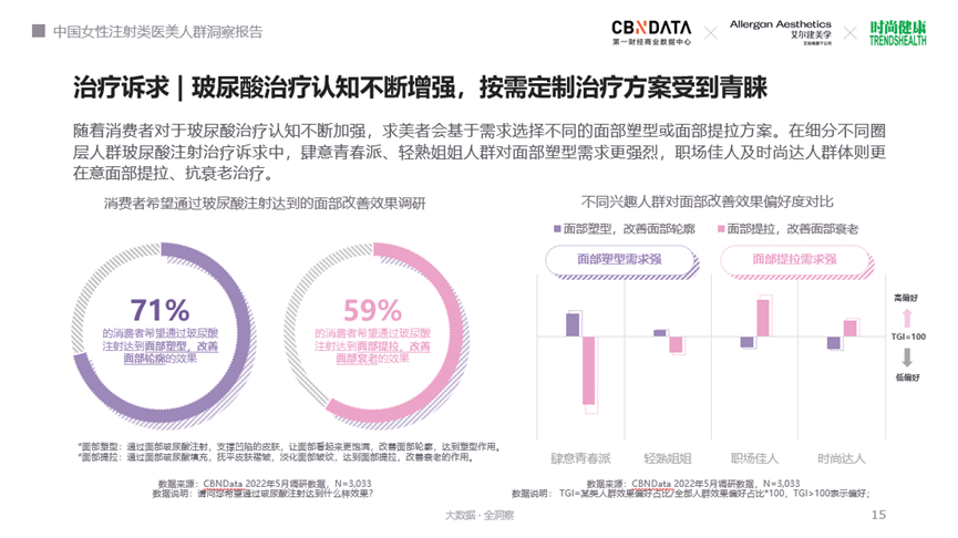 CBNData报告发布丨“轻医美” 浪潮下，玻尿酸注射百亿市场多有“料”