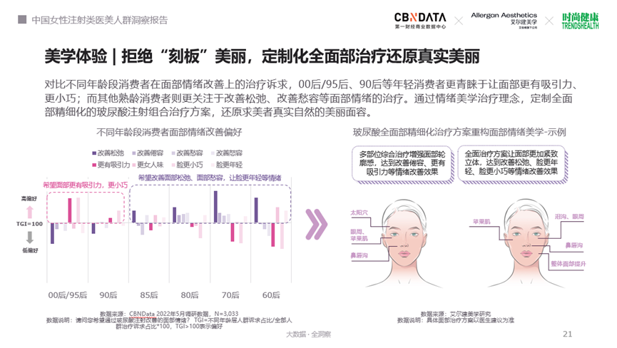 CBNData报告发布丨“轻医美” 浪潮下，玻尿酸注射百亿市场多有“料”