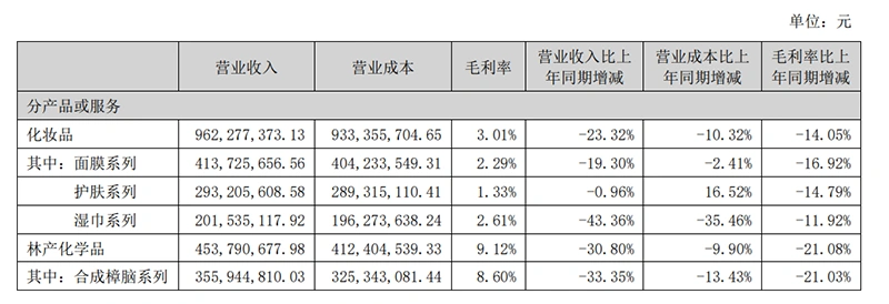 青松股份上半年亏损近1.6亿，同比下滑超180%