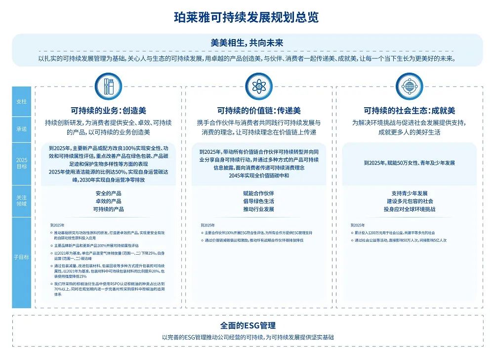 发布2025计划，珀莱雅要将「可持续」刻入发展DNA