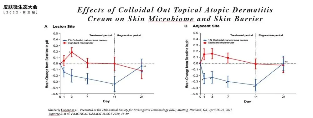 刘玮教授：以实验数据详解皮肤微生态的影响因素