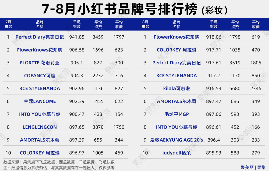 除了节日营销外，品牌和主播还能如何抢夺流量？丨数聚（2022.7-8）