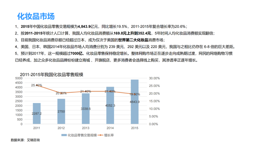 化妆品零售行业分析 | 数据报告