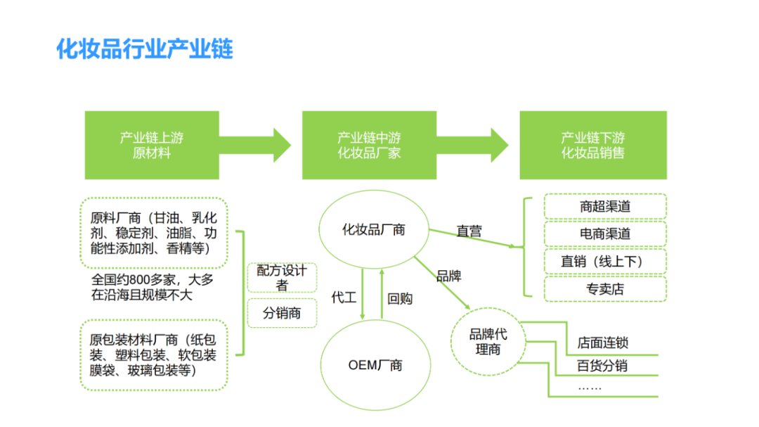 化妆品零售行业分析 | 数据报告