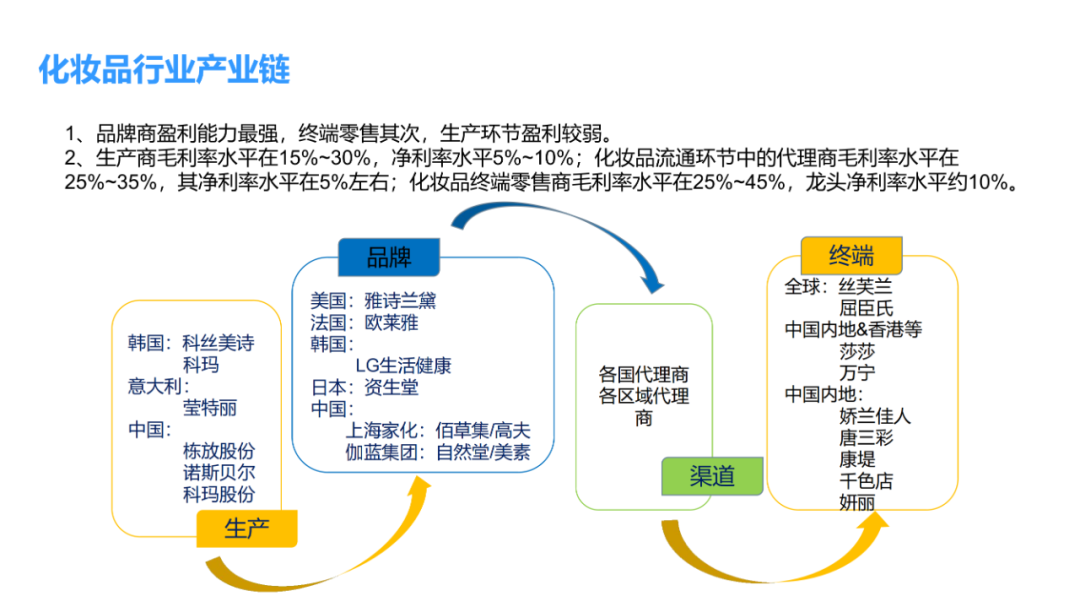 化妆品零售行业分析 | 数据报告