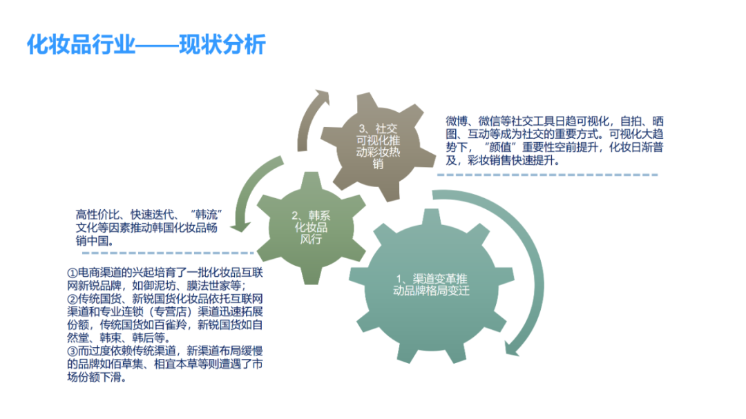 化妆品零售行业分析 | 数据报告