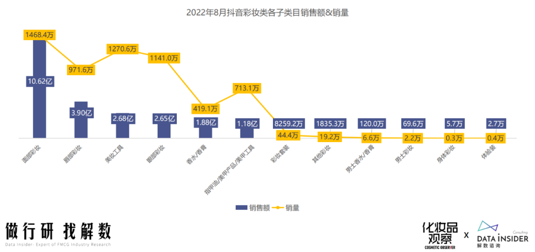 彩妆复苏！抖音跑出两大国货“黑马”丨品数