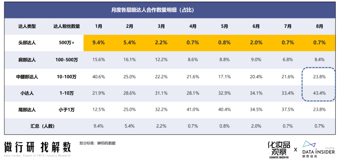 彩妆复苏！抖音跑出两大国货“黑马”丨品数