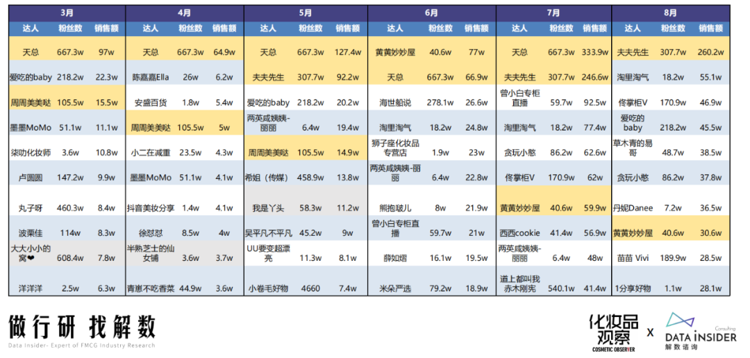 彩妆复苏！抖音跑出两大国货“黑马”丨品数