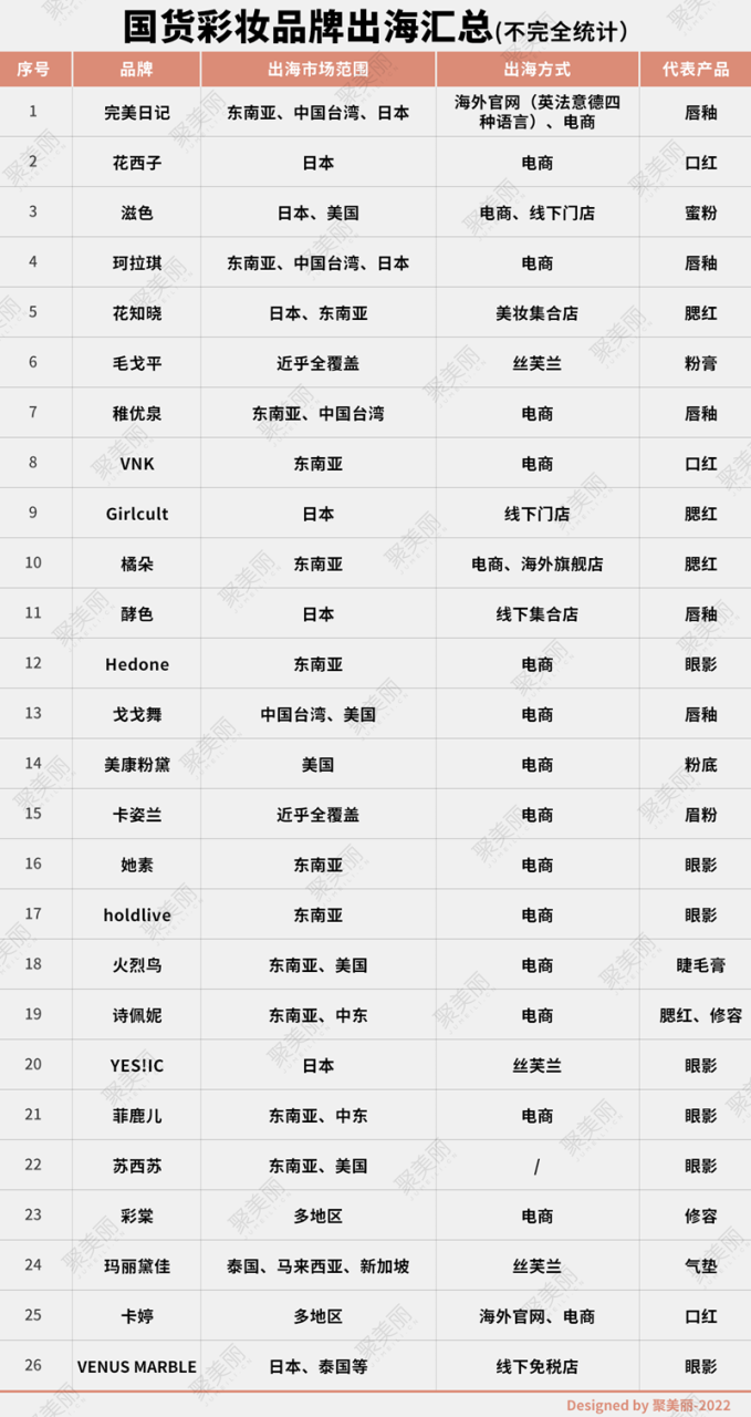 当国货彩妆的“翅膀”扇动至海外