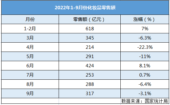 1-9月化妆品卖了2774亿元，同比下滑2.7%插图2