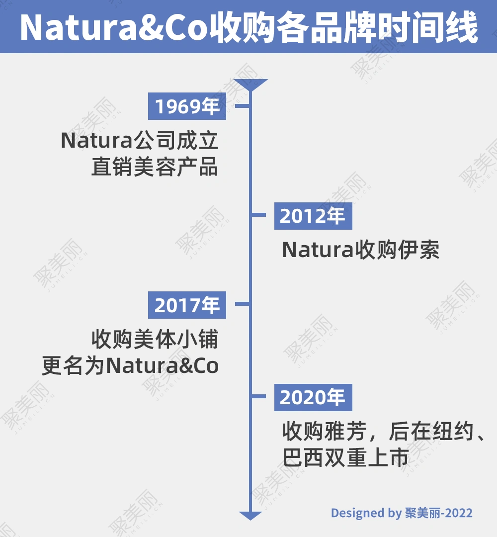 Natura&Co收购伊索10年后又将其拆分？