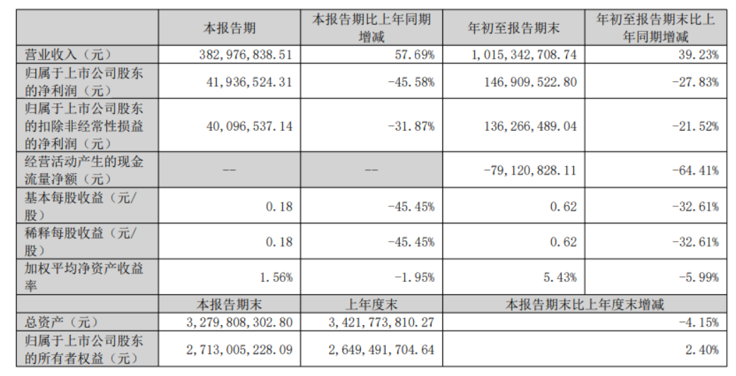 净利润、毛利率双降！壹网壹创亟需变革重生