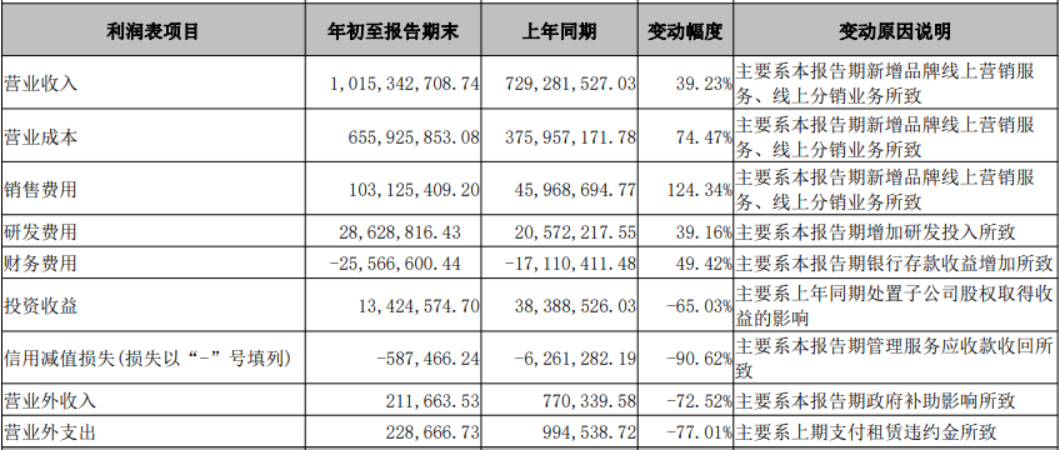 净利润、毛利率双降！壹网壹创亟需变革重生