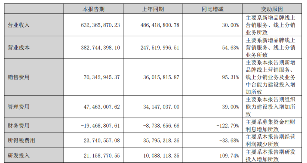 净利润、毛利率双降！壹网壹创亟需变革重生