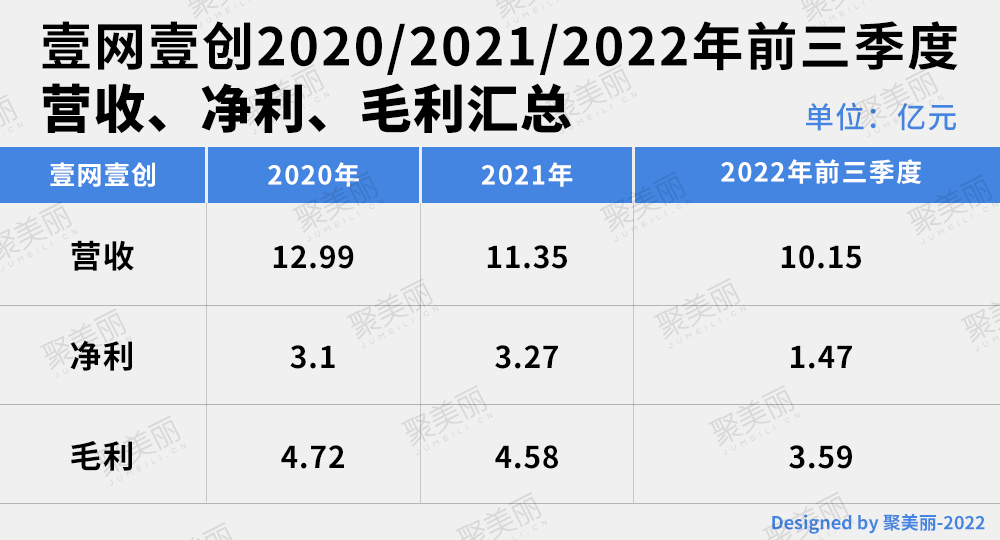 净利润、毛利率双降！壹网壹创亟需变革重生