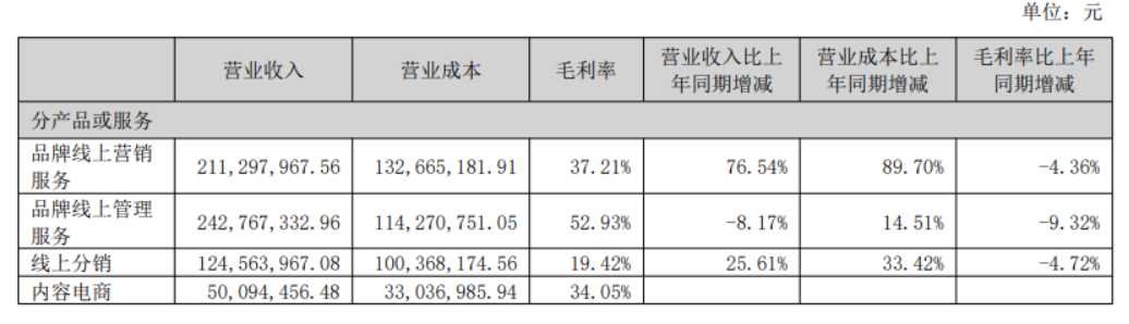 净利润、毛利率双降！壹网壹创亟需变革重生