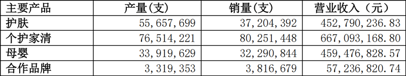 上海家化第三季度实现净利润双位数增长