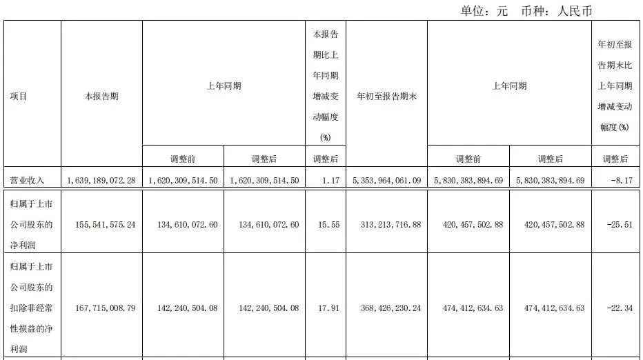 净利+15.55%！上海家化Q3迎来转机