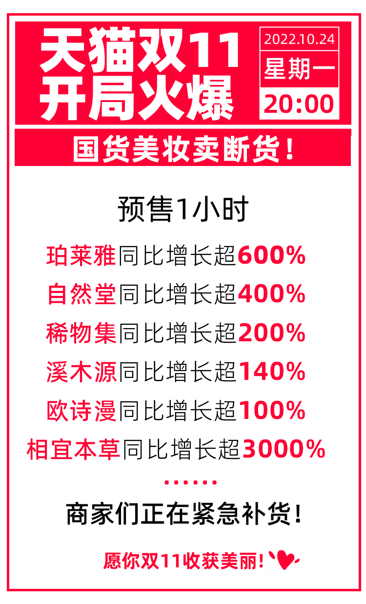 天猫双11：预售4小时52个美妆单品破亿，4品牌破10亿