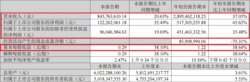 贝泰妮前三季度卖了近29个亿，研发费用同比增长84.66%