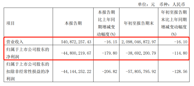 净亏损3869万！丽人丽妆能否顶住压力？