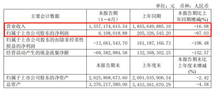 净亏损3869万！丽人丽妆能否顶住压力？