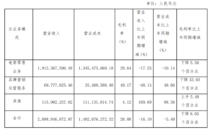 净亏损3869万！丽人丽妆能否顶住压力？