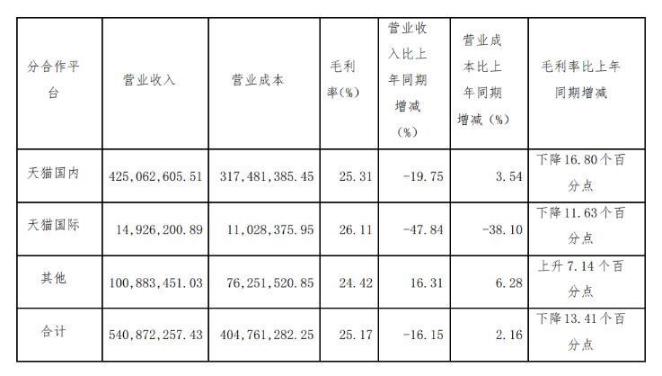 净亏损3869万！丽人丽妆能否顶住压力？