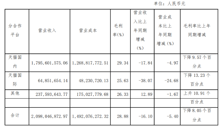 净亏损3869万！丽人丽妆能否顶住压力？