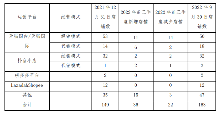 净亏损3869万！丽人丽妆能否顶住压力？