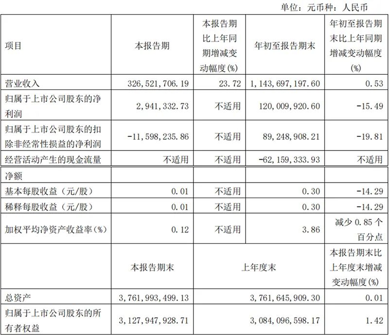 丸美股份第三季度营收增长23.72%，喜忧参半