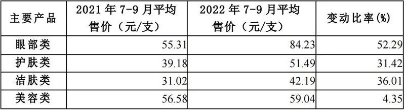 丸美股份第三季度营收增长23.72%，喜忧参半