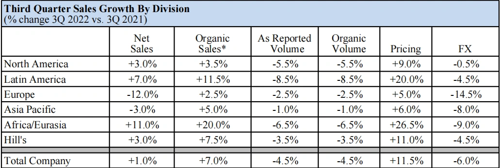 高露洁Q3亚太地区净销售额减少3%，营业利润下降14%