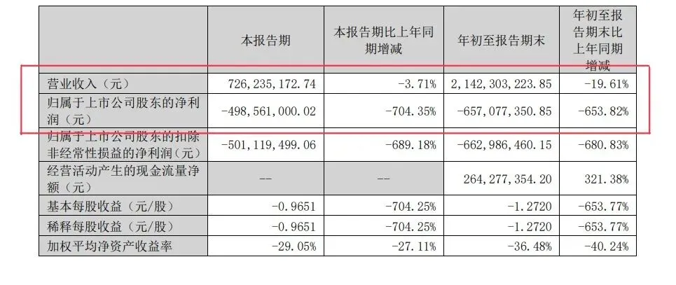 十年首低！青松股份前三季亏损6.6亿元，净利下滑653.82%