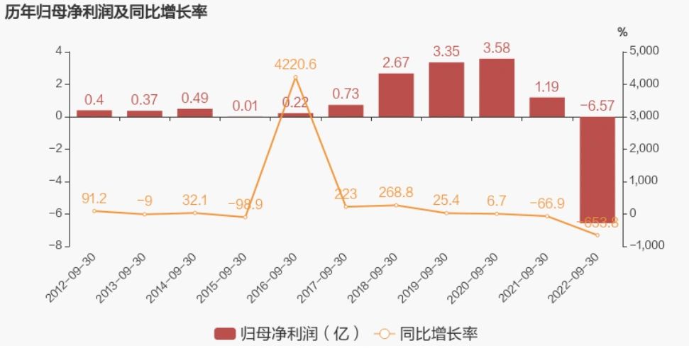十年首低！青松股份前三季亏损6.6亿元，净利下滑653.82%