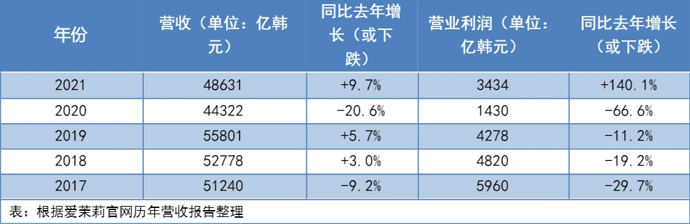 中国营收下跌40%，爱茉莉Q3营业利润下降62.6%