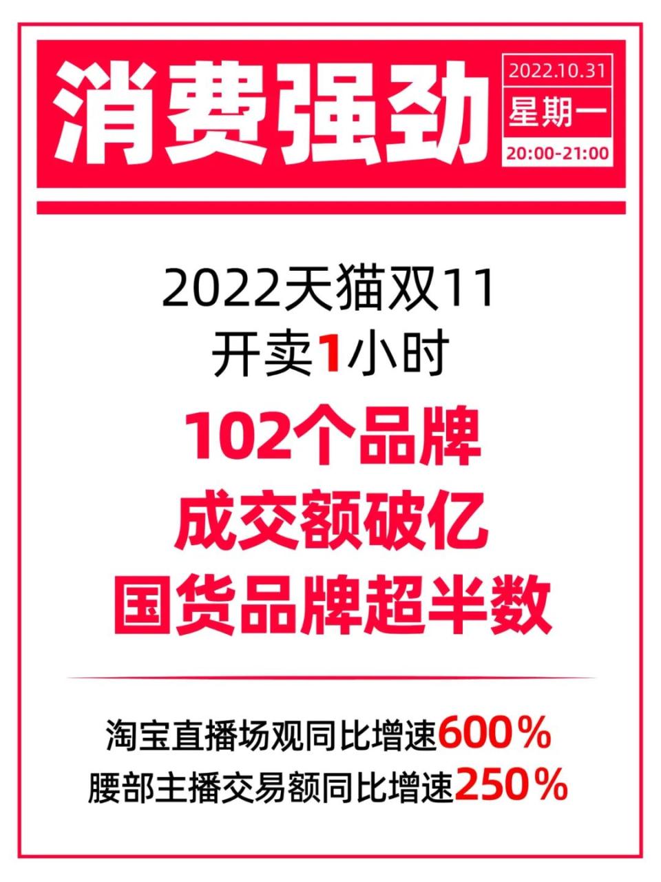 国货美妆双11爆火：有品牌破10亿，有品牌增长3000%