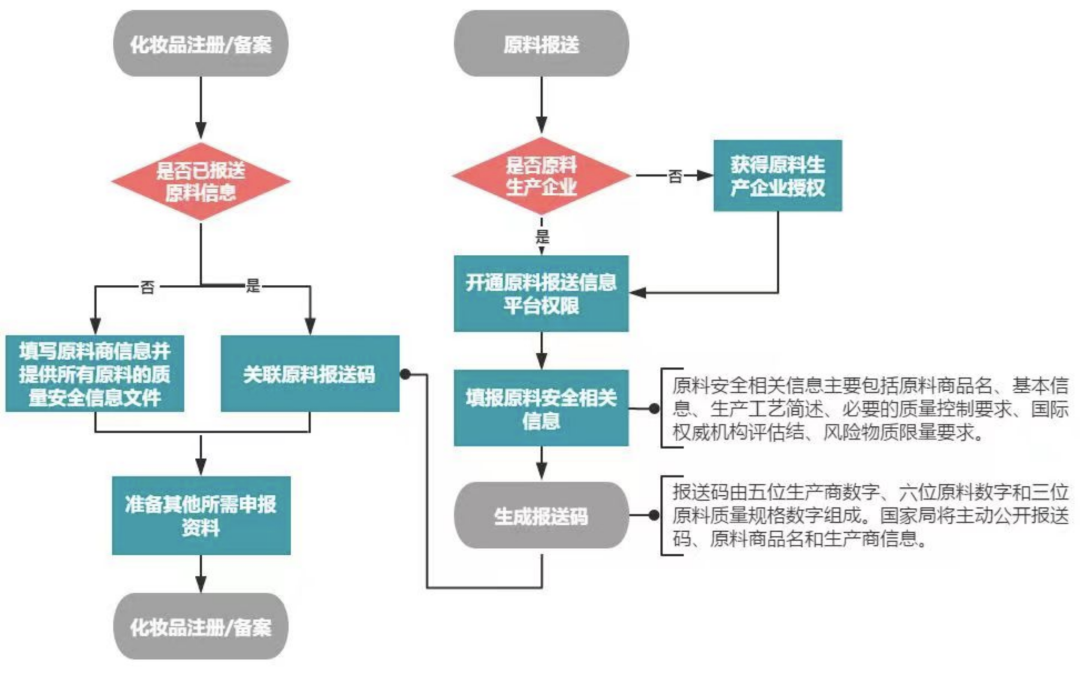 宣传“取得原料报送码”，被官方“打脸”