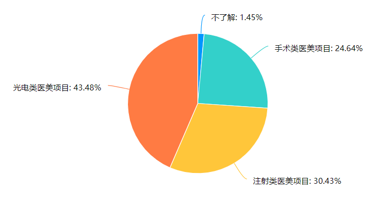 成本上升客流下降，腰部机构淘汰加速，未来医美行业的出路在哪？