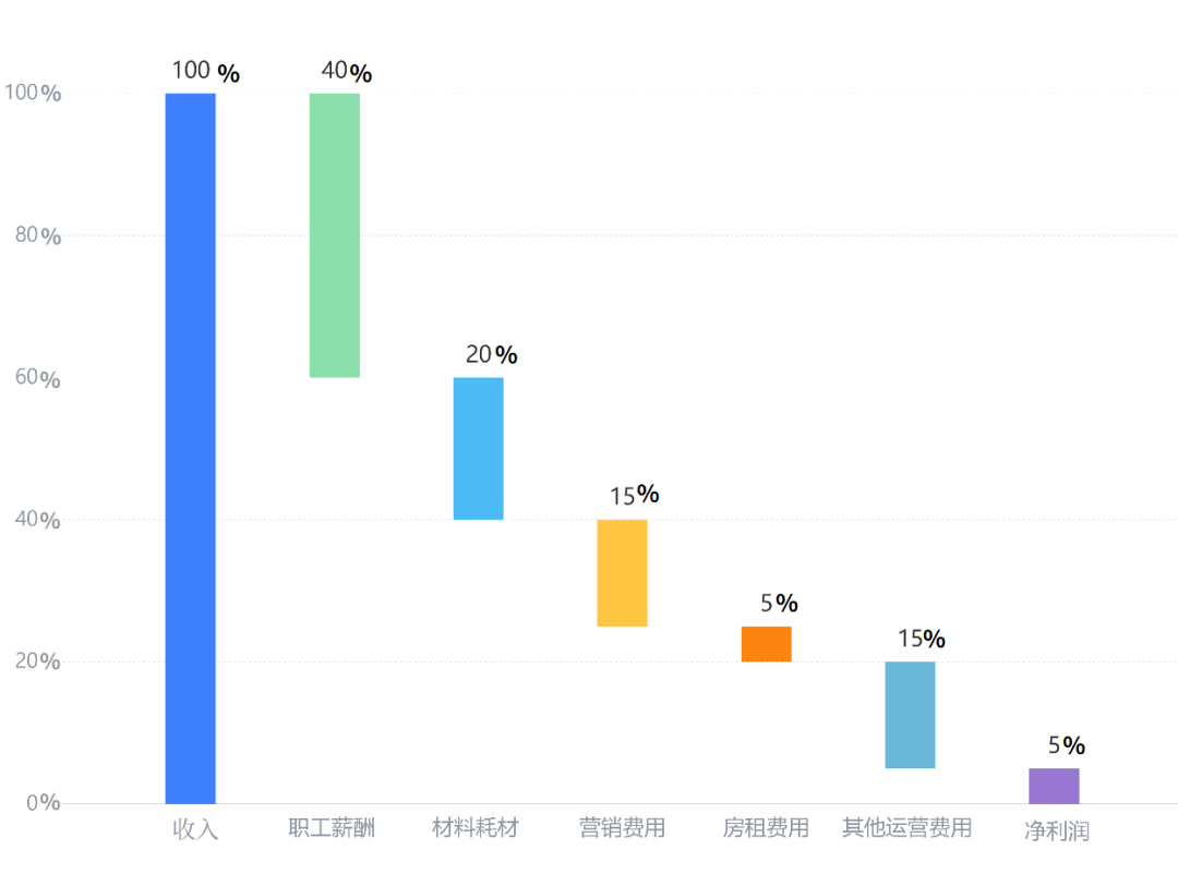 成本上升客流下降，腰部机构淘汰加速，未来医美行业的出路在哪？