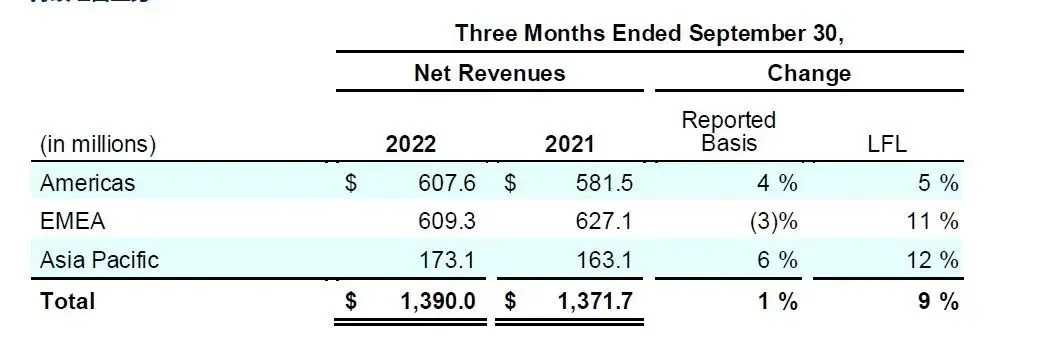 超出预期，科蒂2023财年Q1营收破百亿元